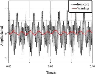 Multi-Field Collaborative of Oil-Immersed Transformer for Distributed Energy Resources Temperature Rise Considering the Influence of Heat Transfer Oil